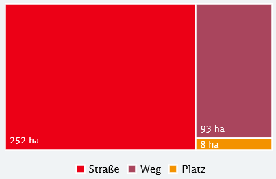 Verkehrsflächen in der Gemeinde Auetal