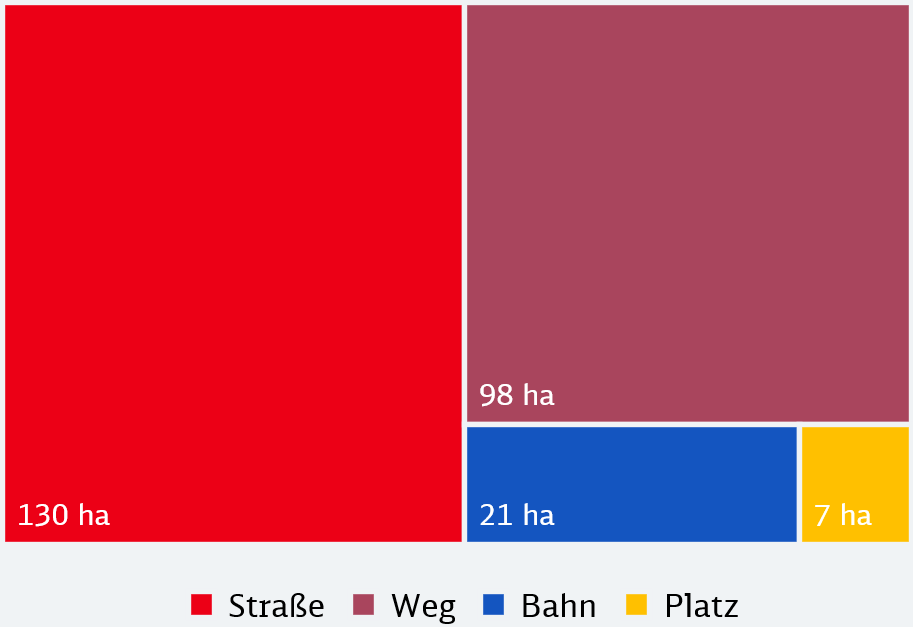 Diagramm zur Aufteilung der Verkehrsflächen in Hiddenhausen