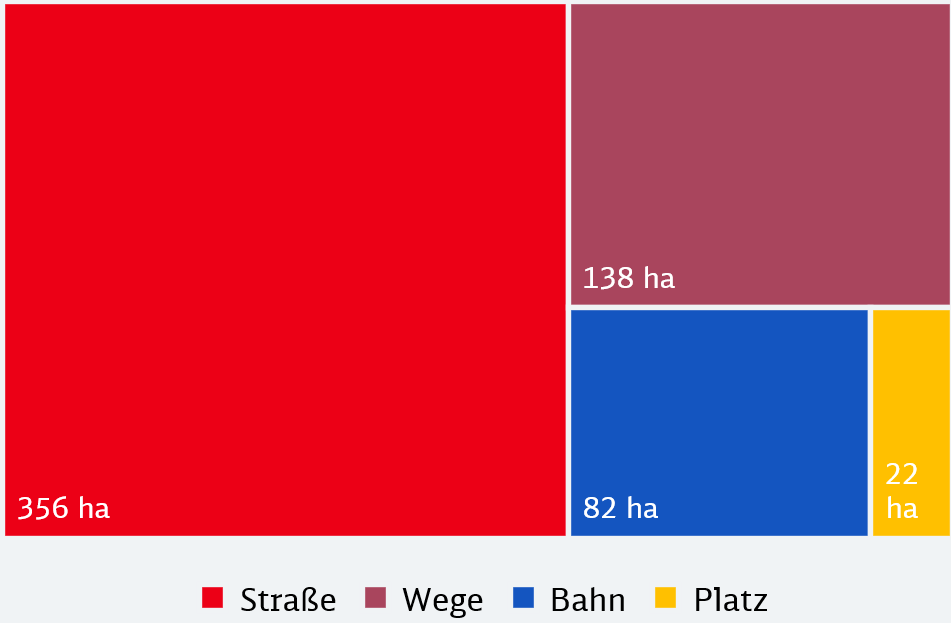 Diagramm zur Aufteilung der Verkehrsflächen in Löhne.