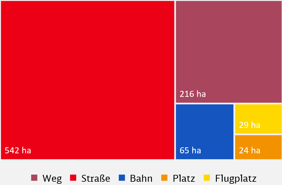 Diagramm zur Aufteilung der Verkehrsflächen in Porta Westfalica