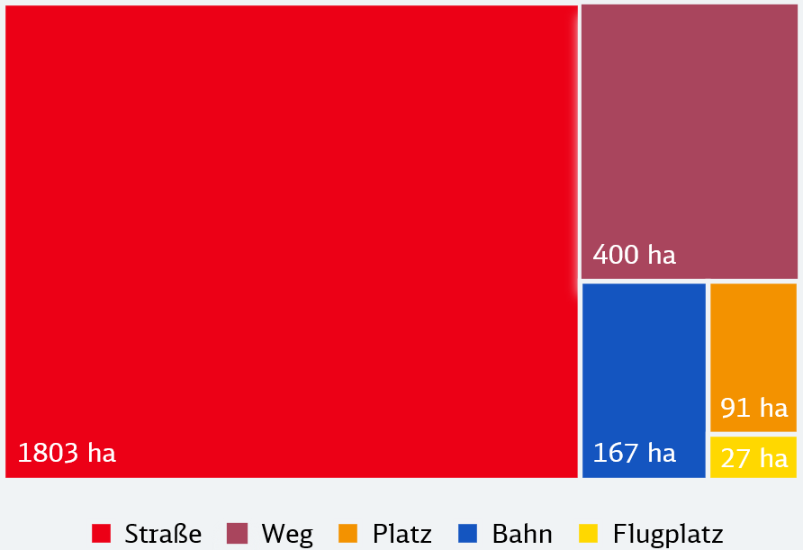 Diagramm zur Aufteilung der Verkehrsflächen in Bielefeld