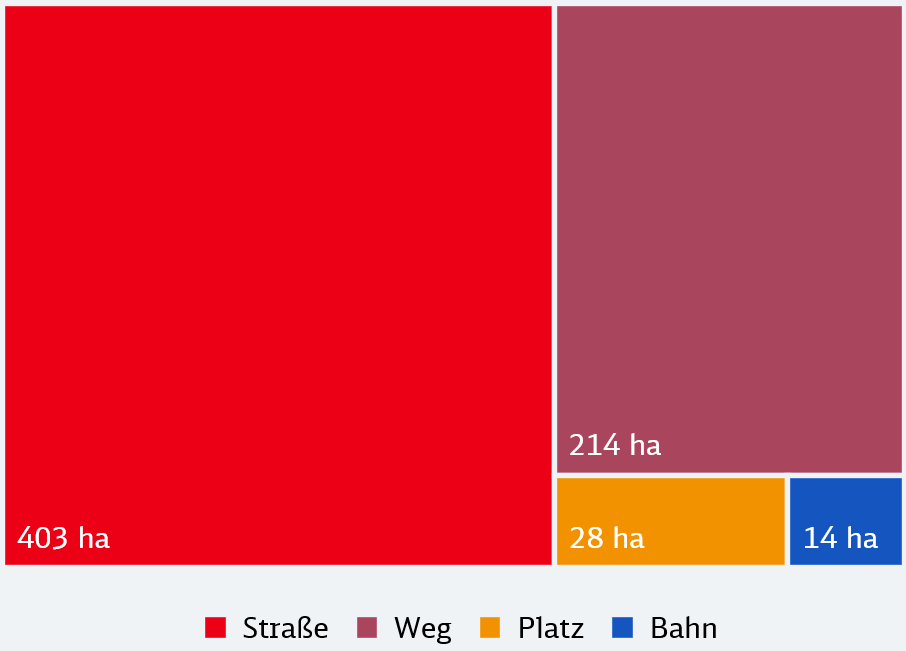 Diagramm zur Aufteilung der Verkehrsflächen in Bad Salzuflen