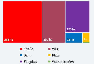 Verkehrsflächen in der Gemeinde Bückeburg