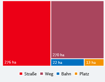 Verkehrsflächen in der Gemeinde Barsinghausen