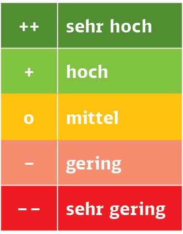 Bewertungsmethodik - Skala