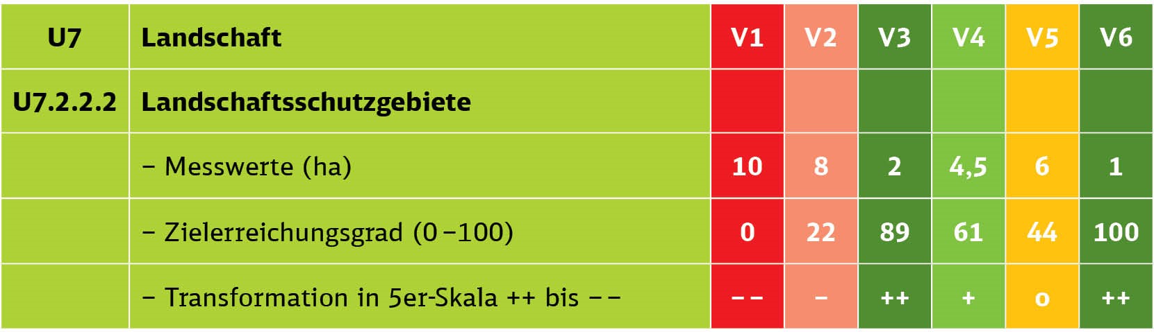 Bewertungsmethodik - Beispiel U7