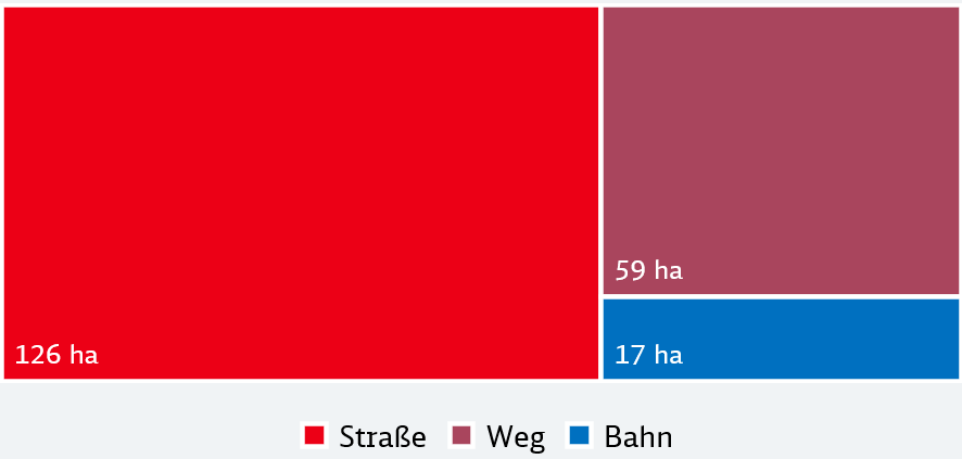 Diagramm zur Aufteilung der Verkehrsflächen in Nienstädt