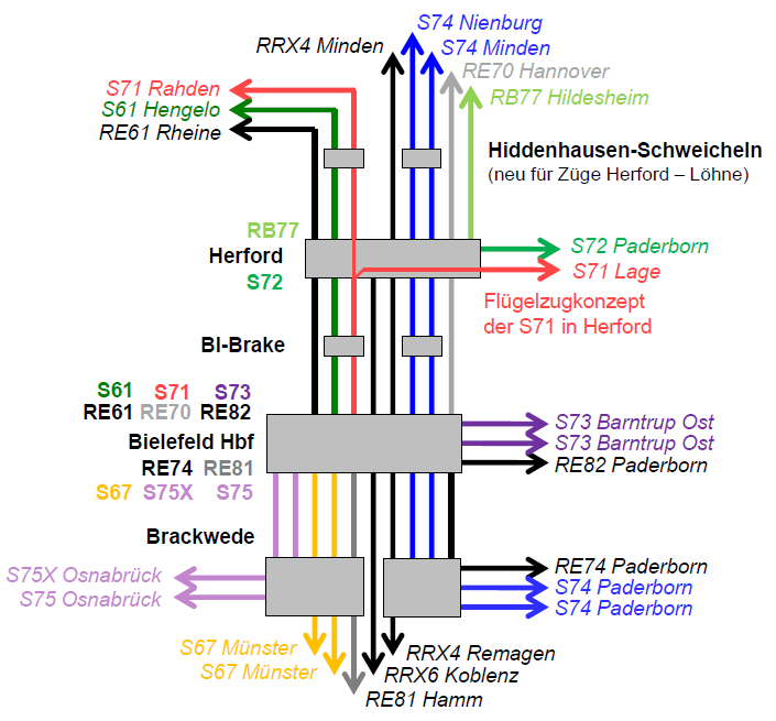 Grafik vom S-Bahn-Konzept OWL