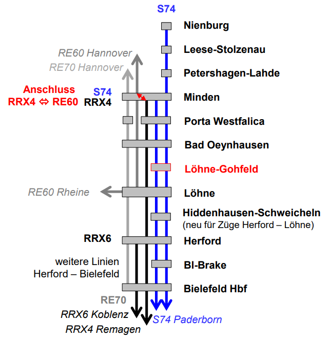 Die Darstellung aus dem Zielkonzept vom S-Bahn-Konzept OWL. 