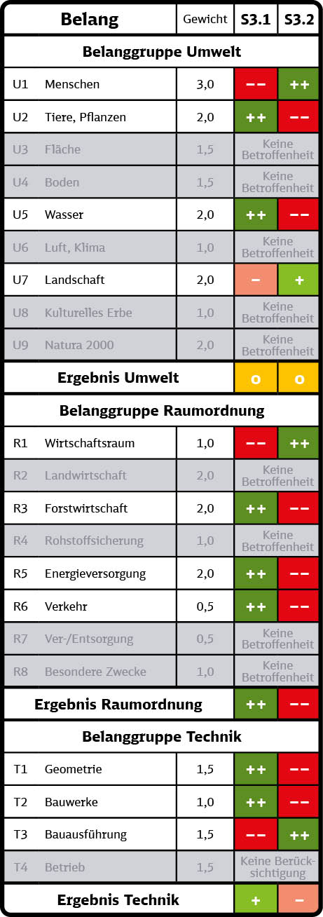 Bewertungstabelle für das Segment S3