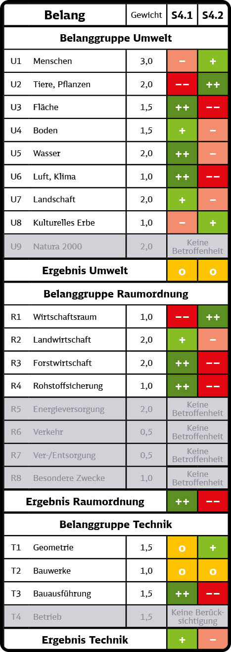 Bewertungstabelle für das Segment S4