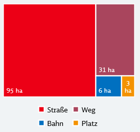 Verkehrsflächen in der Samtgemeinde Eilsen