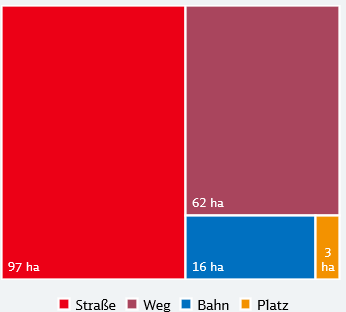 Verkehrsflächen in der Samtgemeinde Lindhorst