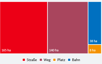 Verkehrsflächen in der Samtgemeinde Nenndorf