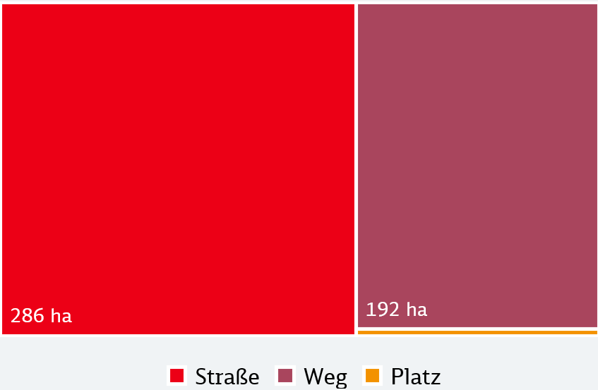 Diagramm zur Aufteilung der Verkehrsflächen in der Samtgemeinde Rodenberg