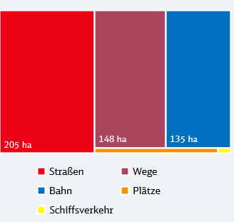 Verkehrsflächen in der Gemeinde Seelze