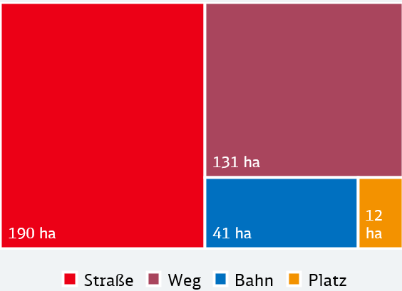 Diagramm zur Aufteilung der Verkehrsflächen in Stadthagen