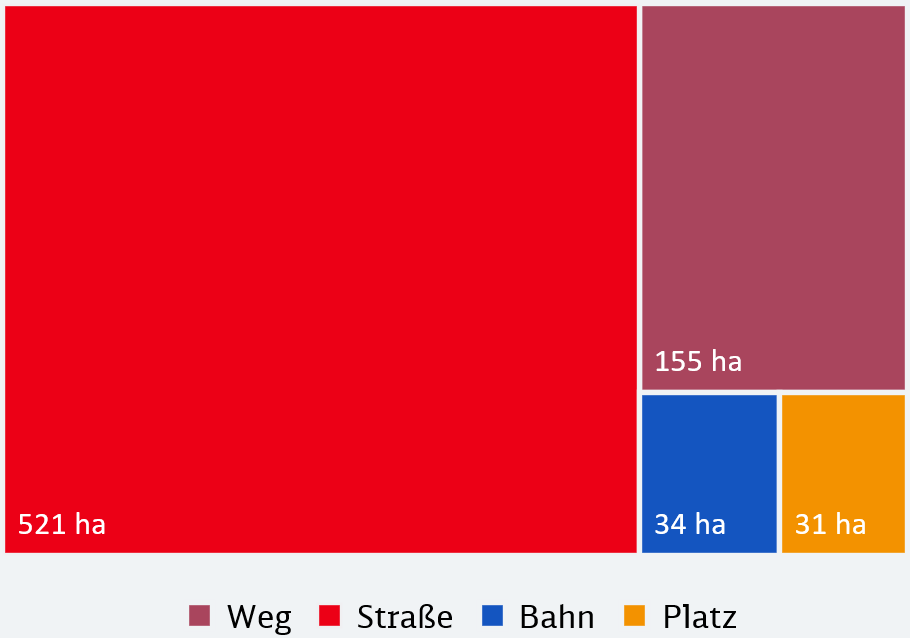 Diagramm zur Aufteilung der Verkehrsflächen in Bad Oeynhausen