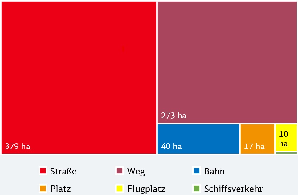 Das Diagramm zeigt die Aufteilung der Verkehrsfläche in Rinteln.