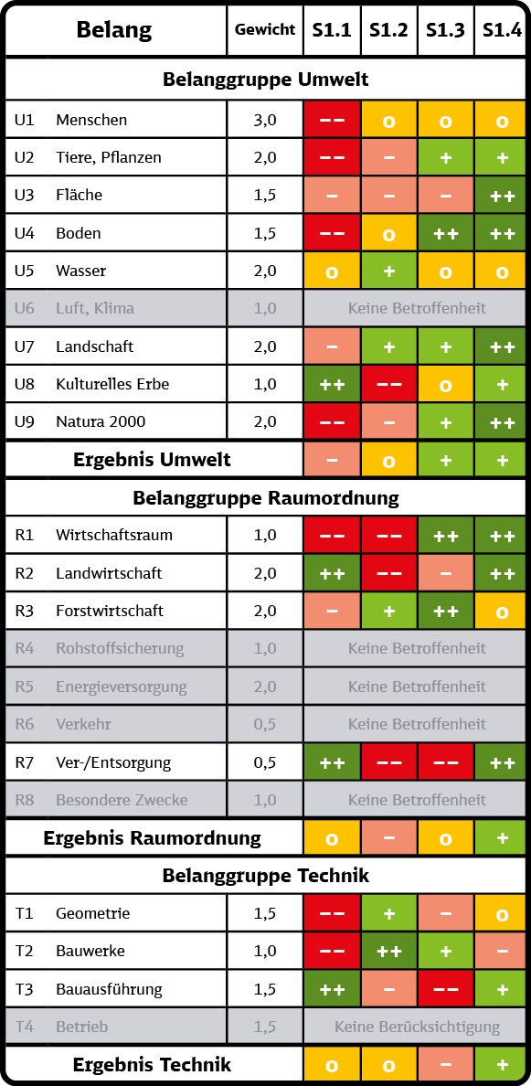 Bewertungstabelle für das Segment S1