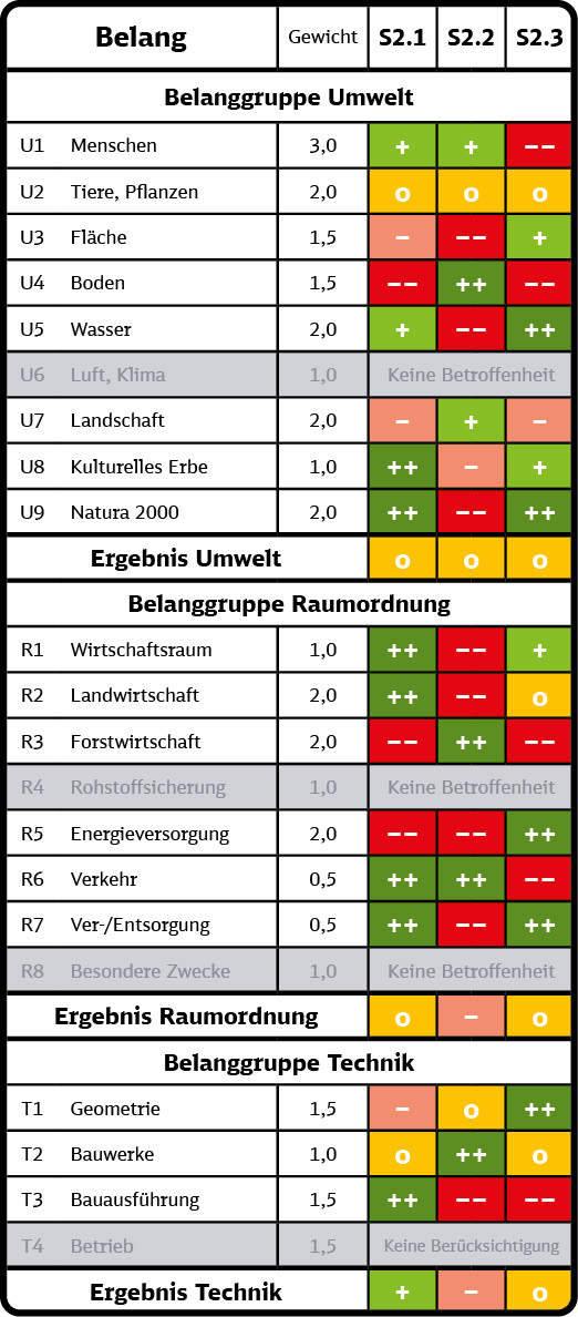 Bewertungstabelle für das Segment S2