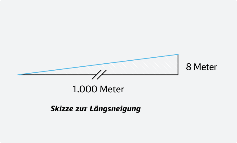 Skizze zur Veranschaulichung des Längsneigung