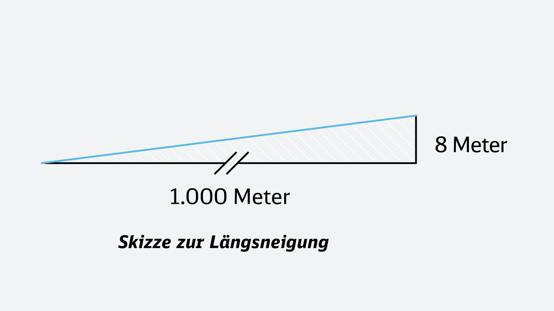 Skizze zur Veranschaulichung des Längsneigung